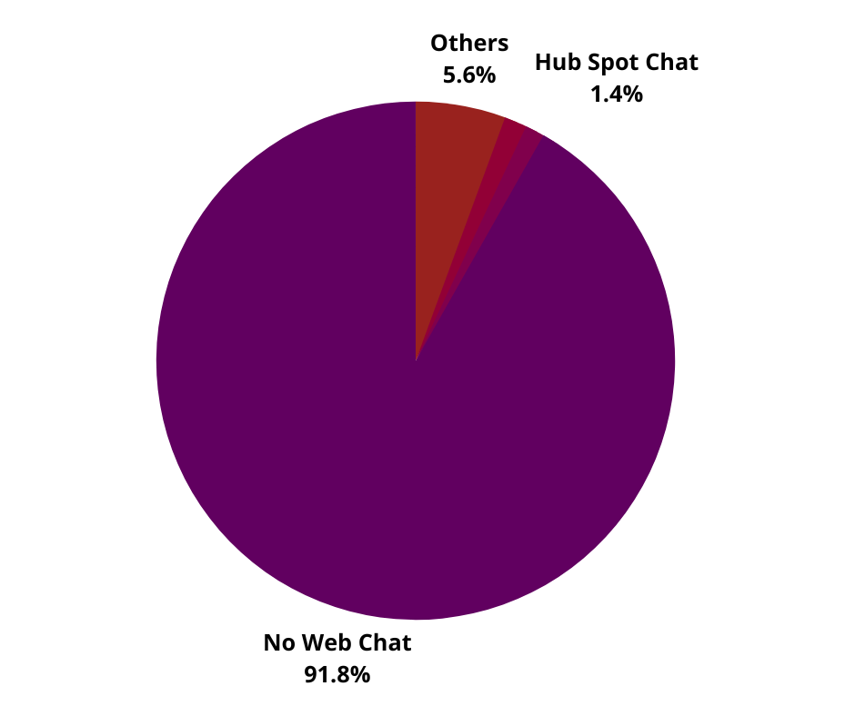 Chat Technology Accountants