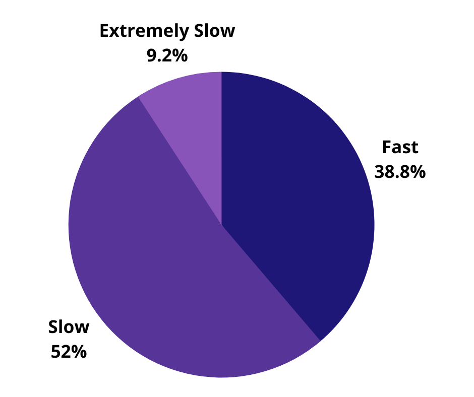 Mobile Speed